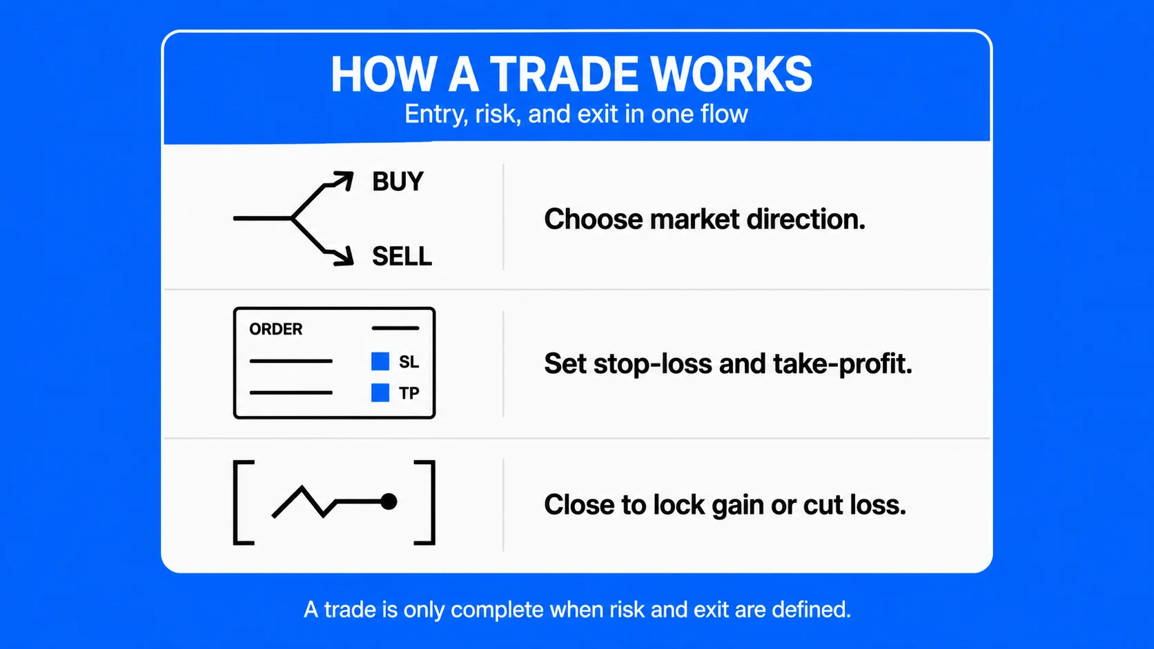 How does trading work?