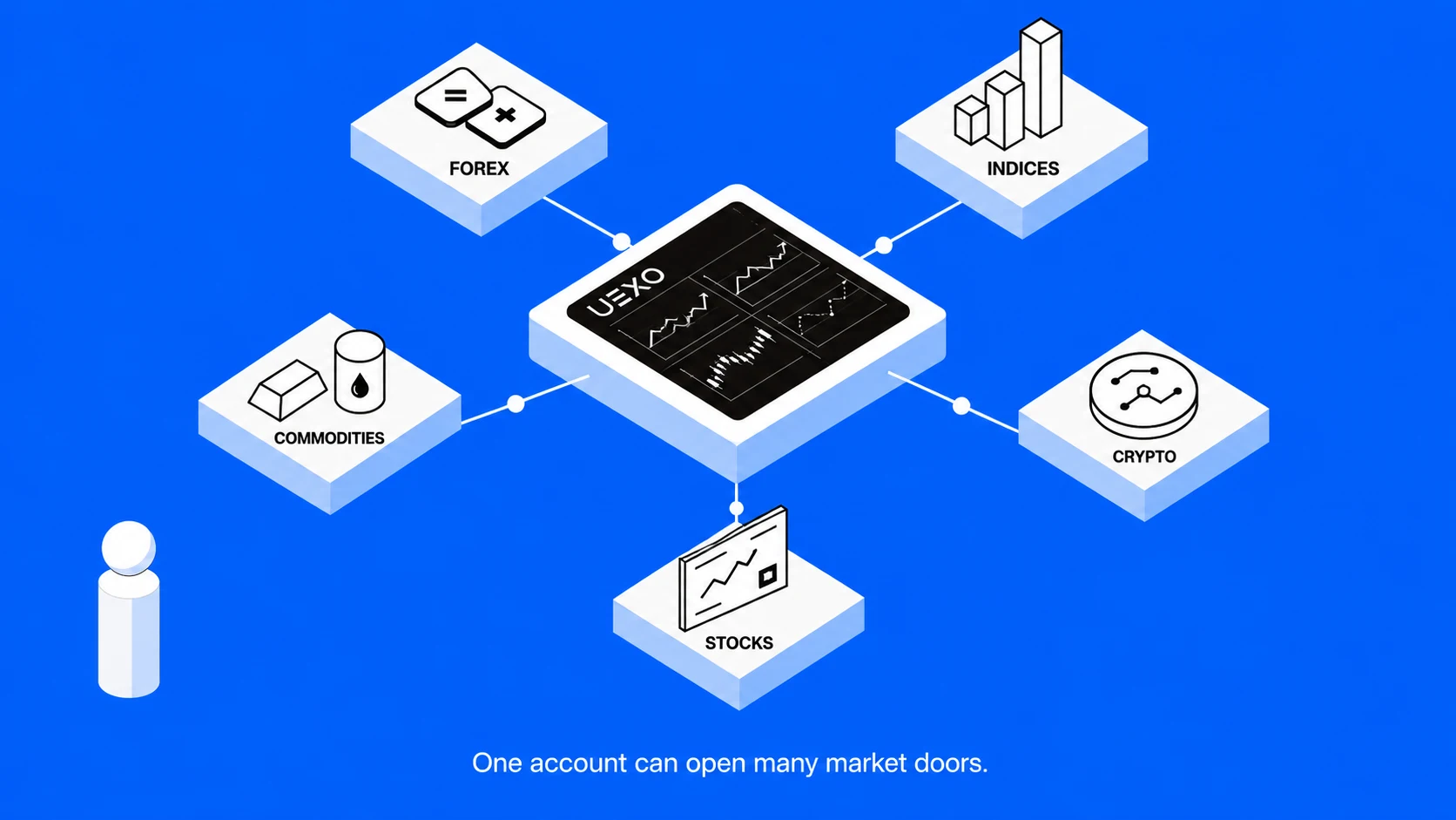 What assets and markets can you trade? 