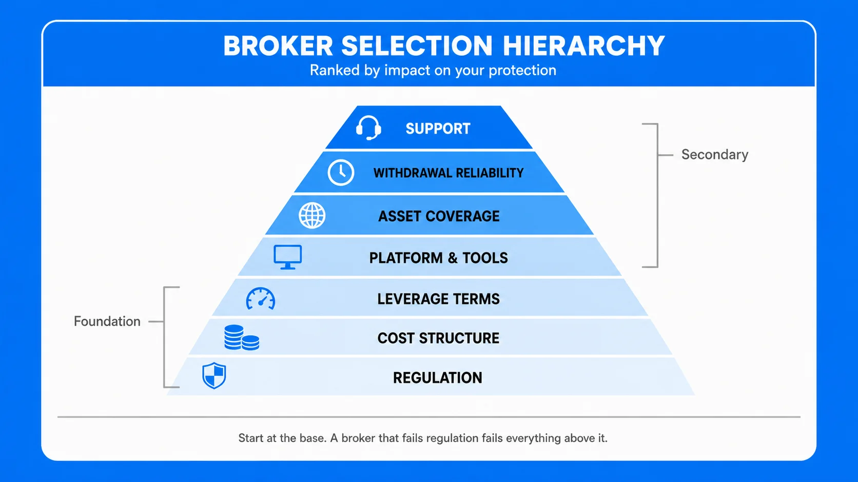 How to Choose a CFD Broker
