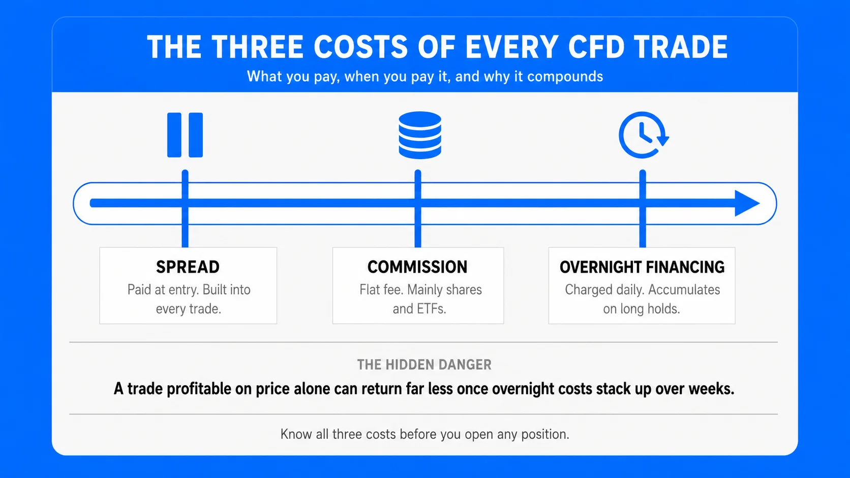 What are the risks and costs of CFD trading? 