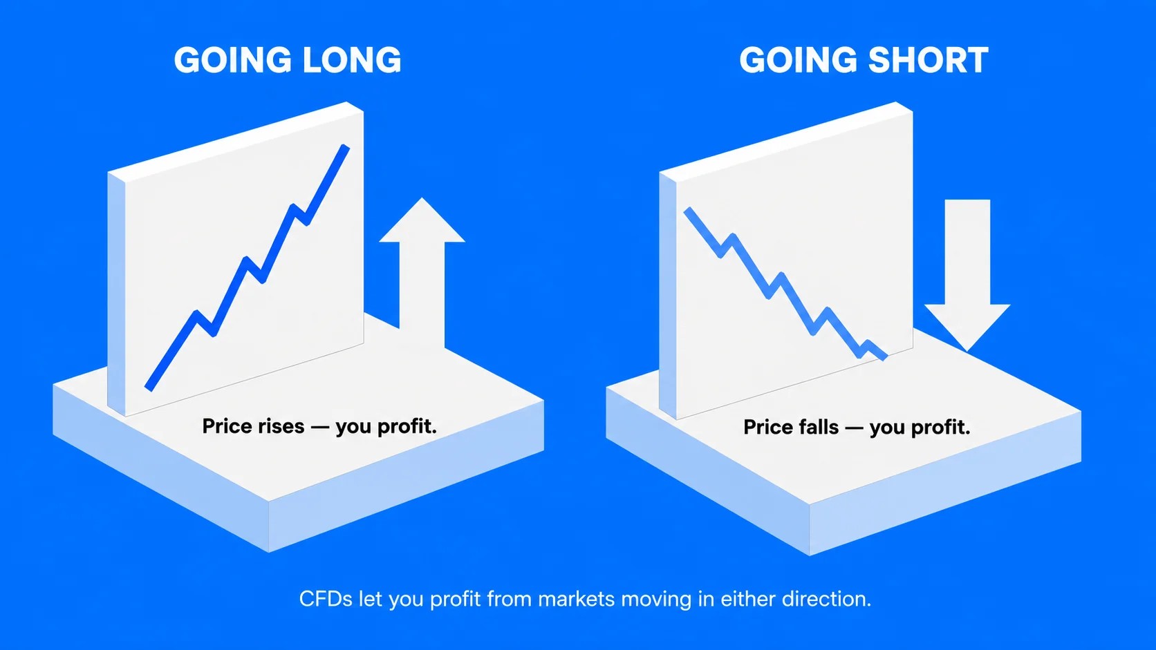 How does CFD trading work?