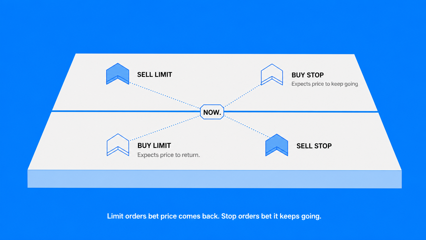 Which Order Types Do Forex Traders Use