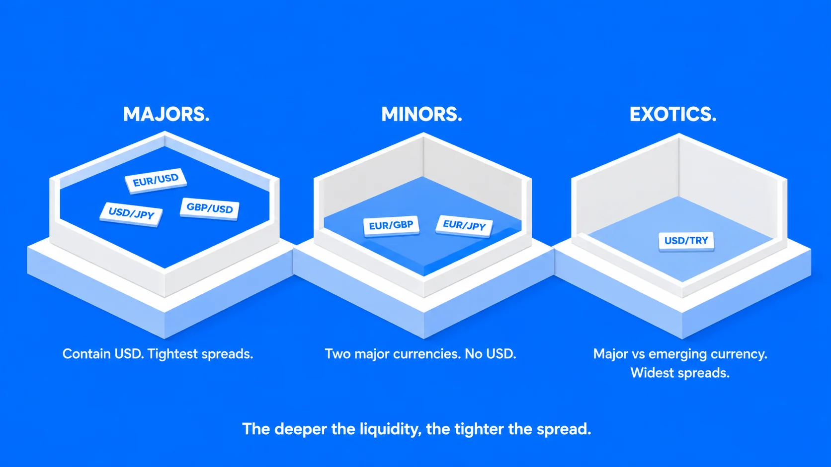 What Are the Types of Currency Pairs 