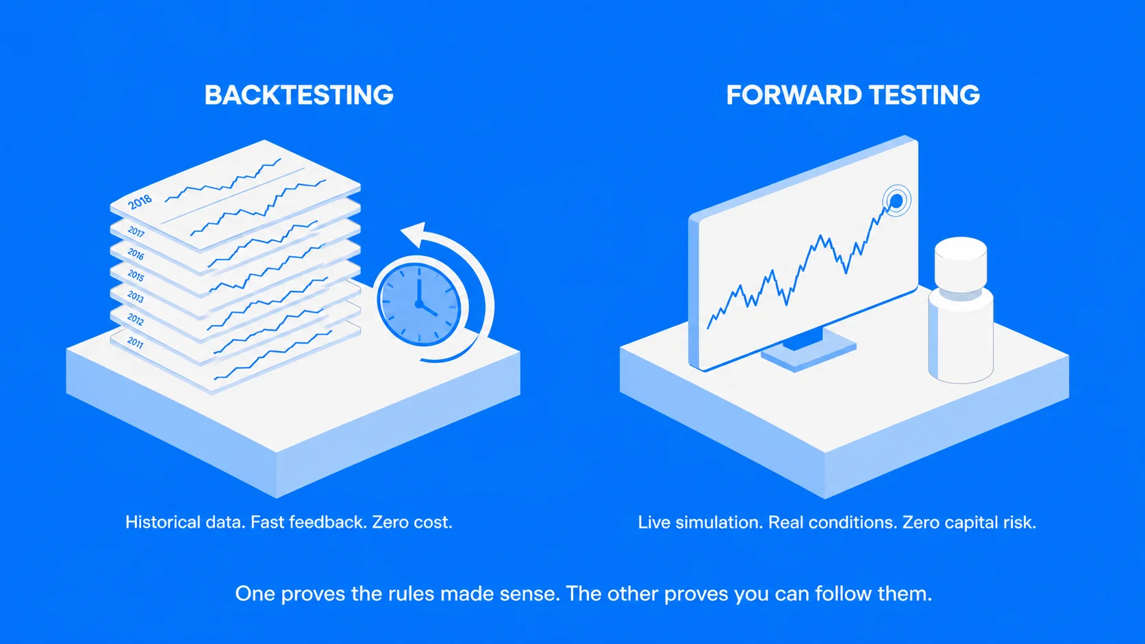 How do backtesting and forward testing help validate a forex strategy?