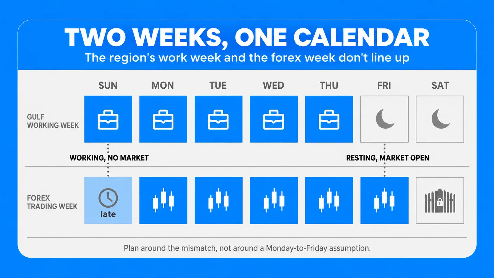 Forex Trading Hours in the MENA Region: Market Sessions, Gulf Time Zones and Optimal Trading Times