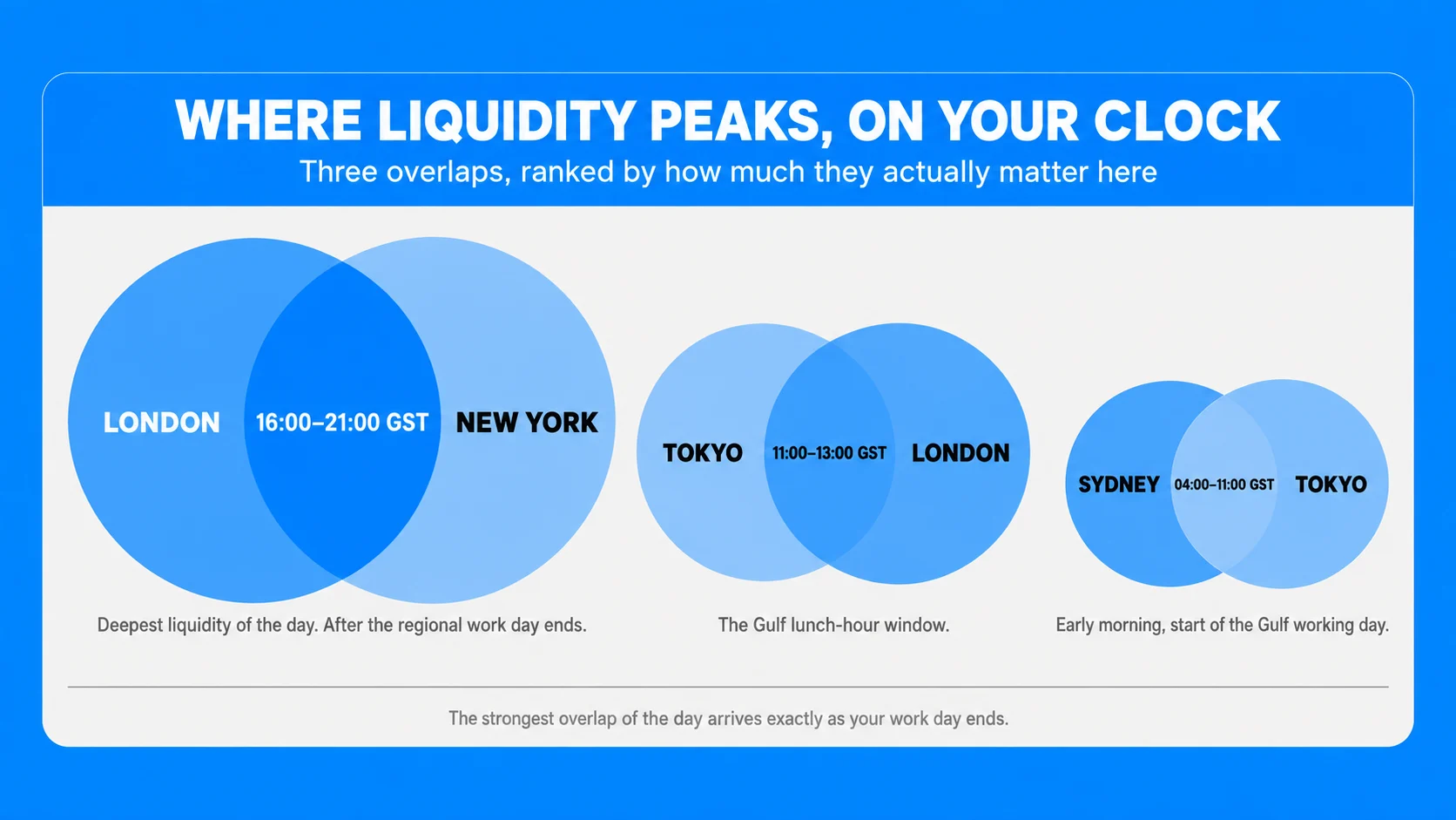 Session Overlaps: Where Liquidity Peaks