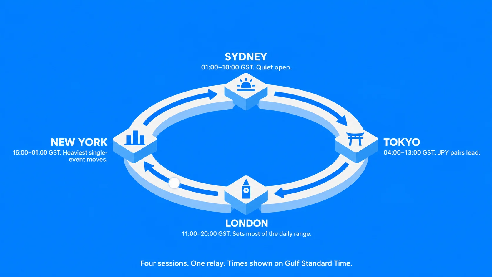 The Four Forex Market Sessions