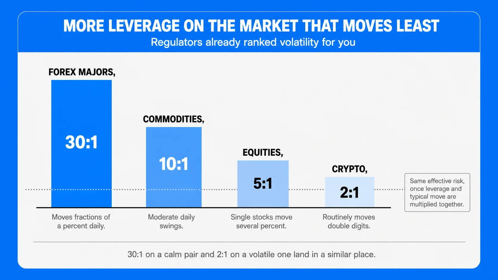 How Much Leverage Does Each Market Allow?