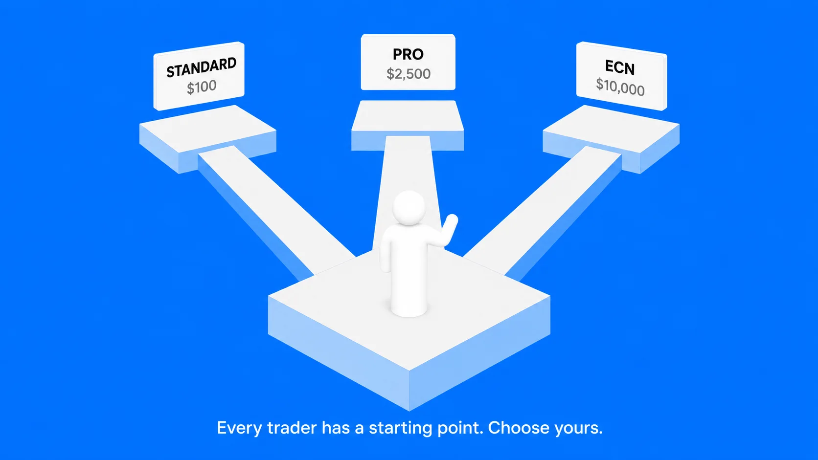 Selecting The Right Trading Account Type For Your Needs