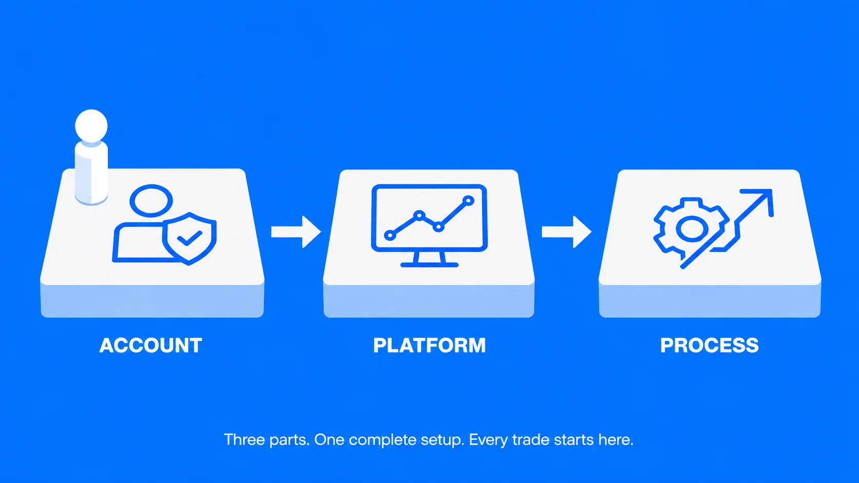 Trading Setup Guide: From Account To First Trade