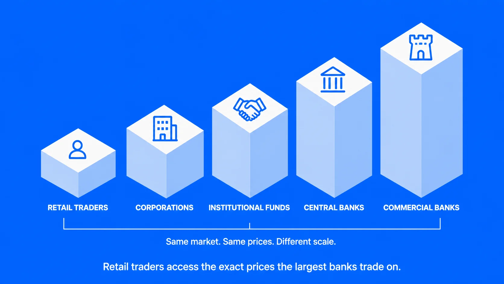 How is the Forex Market Structured