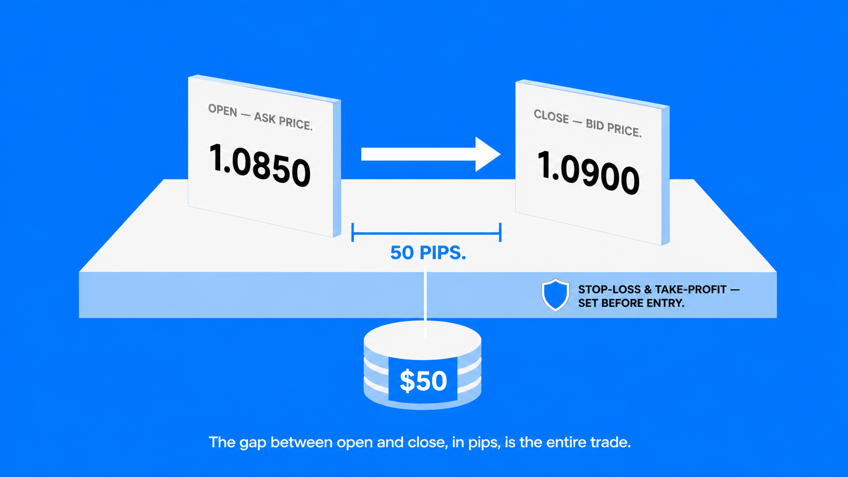 How Does Forex Trading Work?