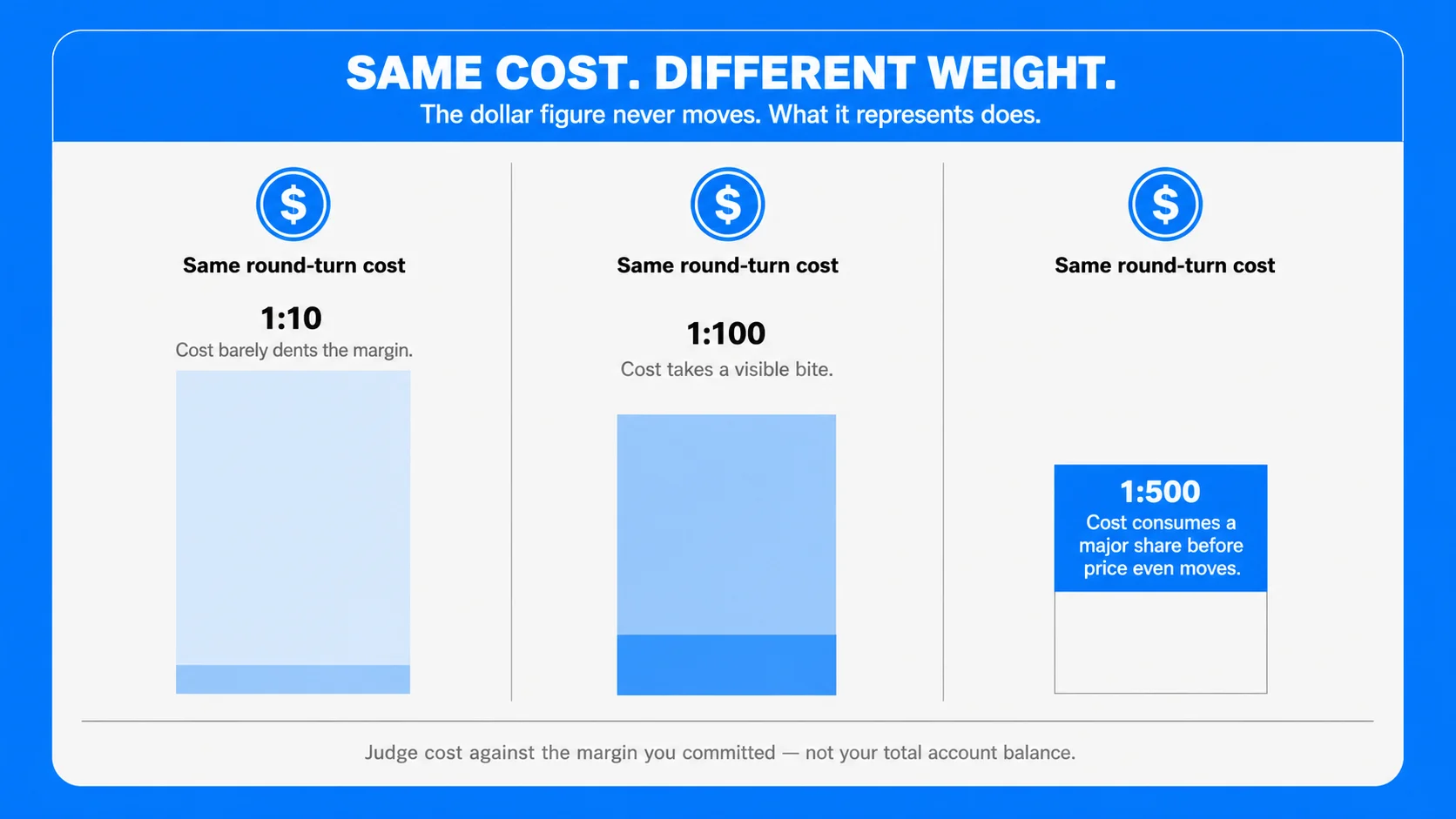How Leverage Multiplies Every Cost 