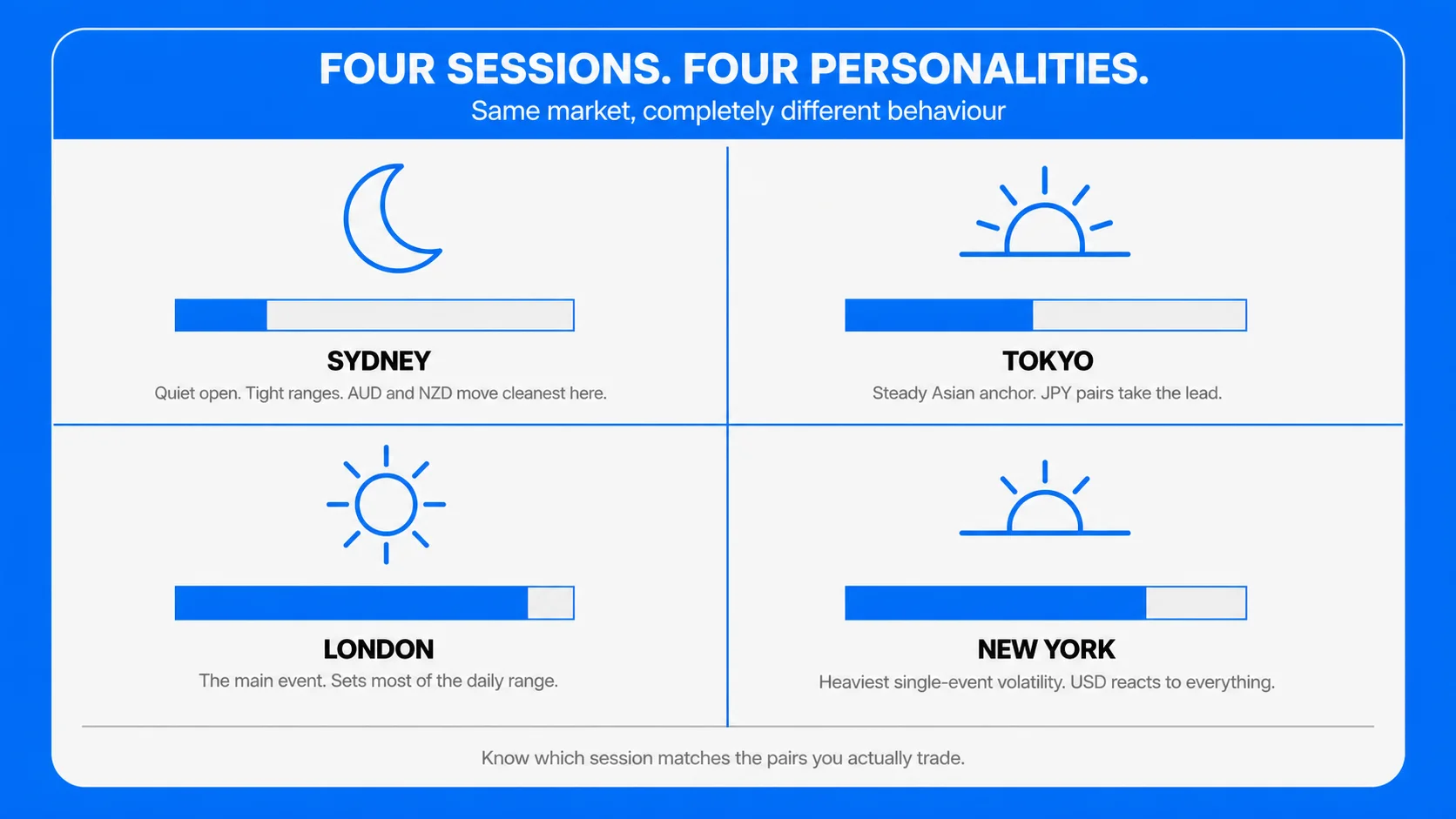 The Four Forex Market Sessions 