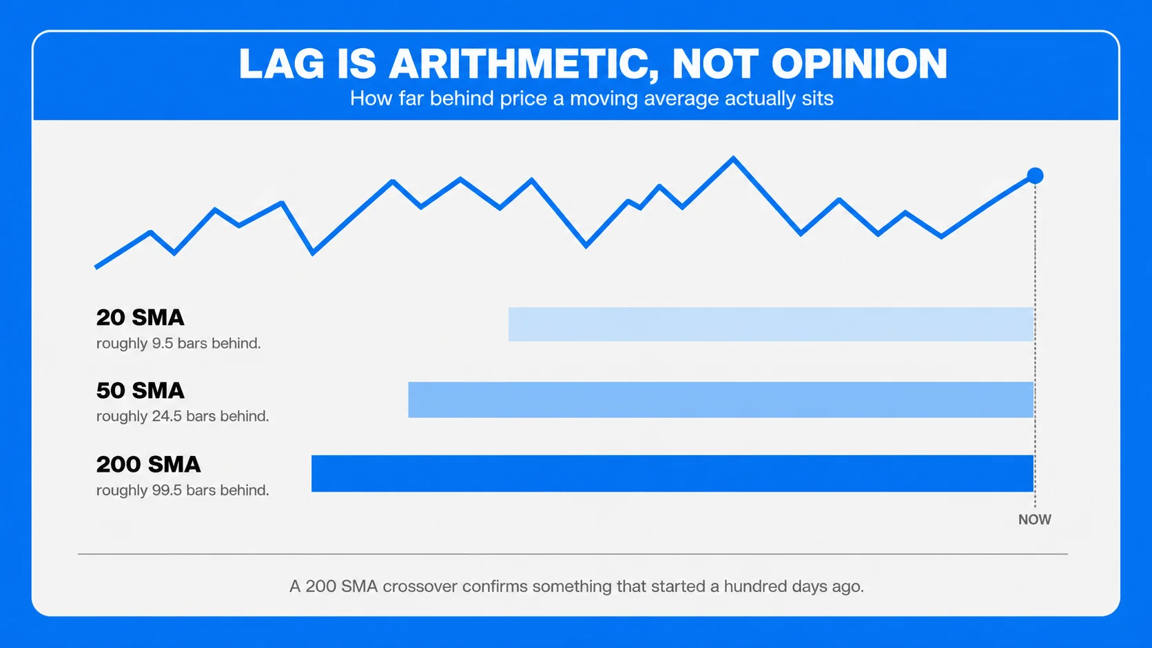 Lag Is Arithmetic