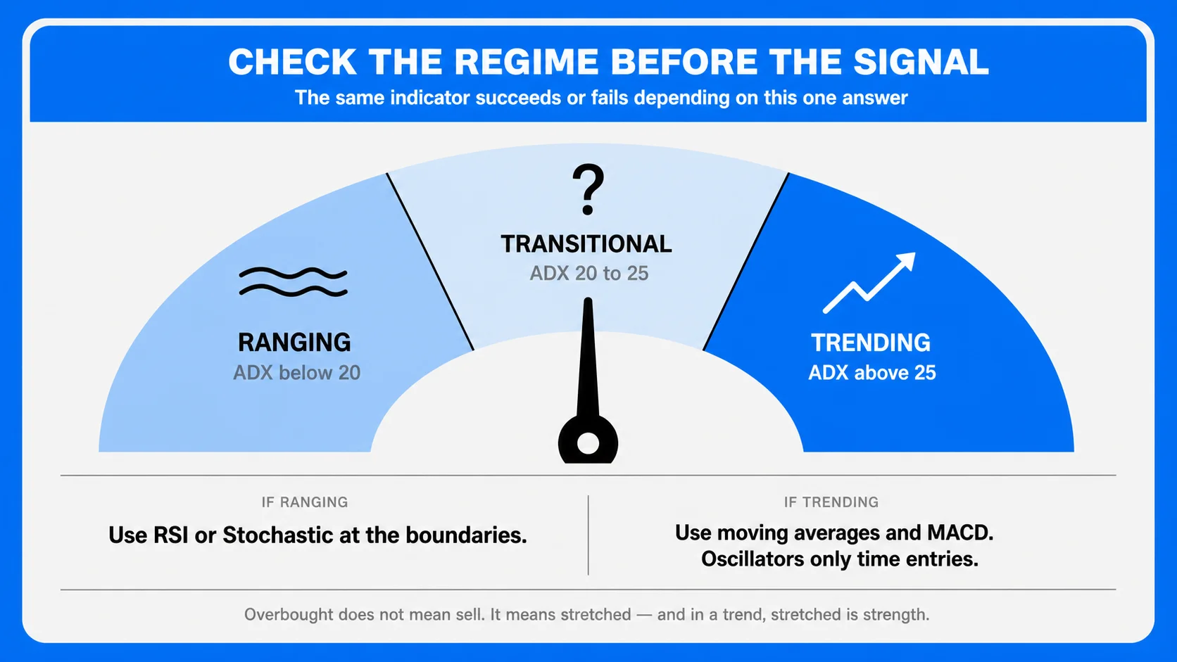 Regime First, Indicator Second