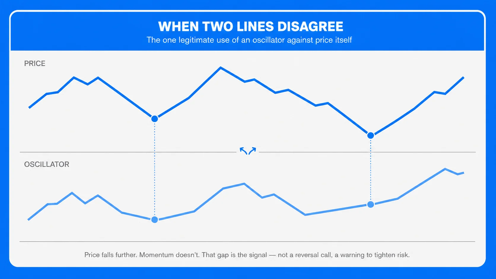 Divergence: The Non-Redundant Use of Oscillators