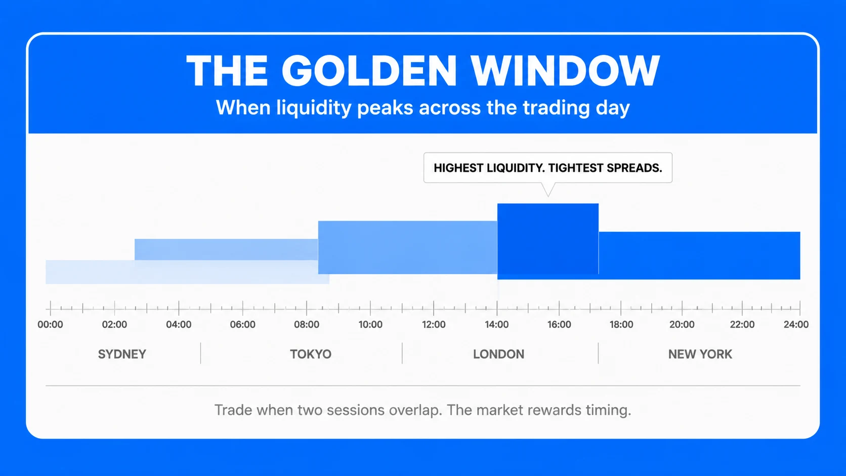 When is the Forex Market Open