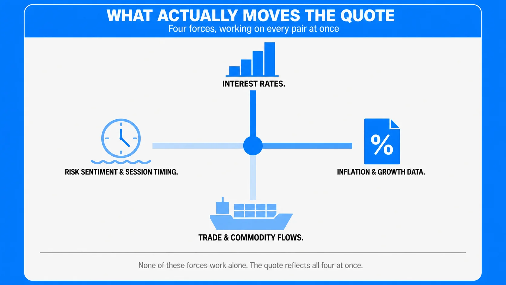 What Moves Currency Pair Prices?